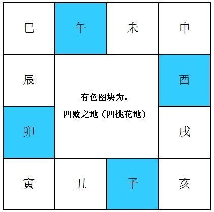 四敗之地|紫微斗数：坐命于“四败之地”的特点